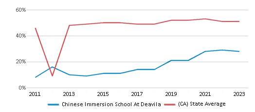 This chart displays the percentage of students who is eligible for free lunch in Chinese Immersion School At Deavila and the percentage of public school students who is eligible for free lunch in California by year, with the latest 2022-23 school year data. This chart displays the percentage of students who is eligible for free lunch in Chinese Immersion School At Deavila and the percentage of public school students who is eligible for free lunch in California by year, with the latest 2022-23 school year data.