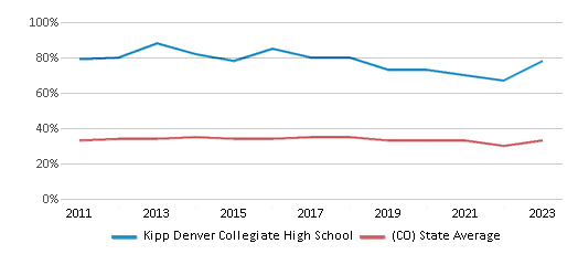 This chart displays the percentage of students who is eligible for free lunch in Kipp Denver Collegiate High School and the percentage of public school students who is eligible for free lunch in Colorado by year, with the latest 2022-23 school year data. This chart displays the percentage of students who is eligible for free lunch in Kipp Denver Collegiate High School and the percentage of public school students who is eligible for free lunch in Colorado by year, with the latest 2022-23 school year data.