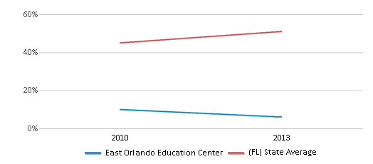 This chart displays the percentage of students who is eligible for free lunch in East Orlando Education Center and the percentage of public school students who is eligible for free lunch in Florida by year, with the latest 2012-13 school year data. This chart displays the percentage of students who is eligible for free lunch in East Orlando Education Center and the percentage of public school students who is eligible for free lunch in Florida by year, with the latest 2012-13 school year data.