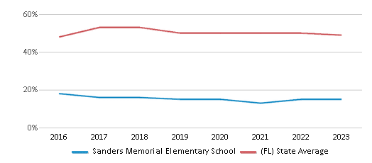 This chart displays the percentage of students who is eligible for free lunch in Sanders Memorial Elementary School and the percentage of public school students who is eligible for free lunch in Florida by year, with the latest 2022-23 school year data. This chart displays the percentage of students who is eligible for free lunch in Sanders Memorial Elementary School and the percentage of public school students who is eligible for free lunch in Florida by year, with the latest 2022-23 school year data.