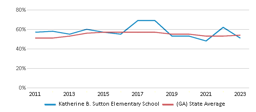 This chart displays the percentage of students who is eligible for free lunch in Katherine B. Sutton Elementary School and the percentage of public school students who is eligible for free lunch in Georgia by year, with the latest 2022-23 school year data. This chart displays the percentage of students who is eligible for free lunch in Katherine B. Sutton Elementary School and the percentage of public school students who is eligible for free lunch in Georgia by year, with the latest 2022-23 school year data.