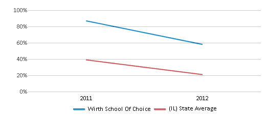 This chart displays the percentage of students who is eligible for free lunch in Wirth School Of Choice and the percentage of public school students who is eligible for free lunch in Illinois by year, with the latest 2011-12 school year data. This chart displays the percentage of students who is eligible for free lunch in Wirth School Of Choice and the percentage of public school students who is eligible for free lunch in Illinois by year, with the latest 2011-12 school year data.
