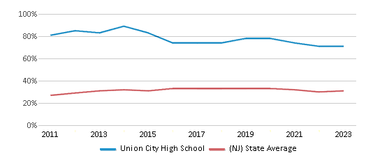 This chart displays the percentage of students who is eligible for free lunch in Union City High School and the percentage of public school students who is eligible for free lunch in New Jersey by year, with the latest 2022-23 school year data. This chart displays the percentage of students who is eligible for free lunch in Union City High School and the percentage of public school students who is eligible for free lunch in New Jersey by year, with the latest 2022-23 school year data.