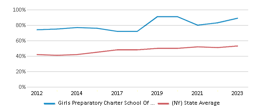 This chart displays the percentage of students who is eligible for free lunch in Girls Preparatory Charter School Of The Bronx and the percentage of public school students who is eligible for free lunch in New York by year, with the latest 2022-23 school year data. This chart displays the percentage of students who is eligible for free lunch in Girls Preparatory Charter School Of The Bronx and the percentage of public school students who is eligible for free lunch in New York by year, with the latest 2022-23 school year data.