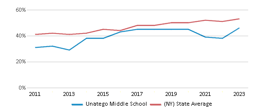 This chart displays the percentage of students who is eligible for free lunch in Unatego Middle School and the percentage of public school students who is eligible for free lunch in New York by year, with the latest 2022-23 school year data. This chart displays the percentage of students who is eligible for free lunch in Unatego Middle School and the percentage of public school students who is eligible for free lunch in New York by year, with the latest 2022-23 school year data.