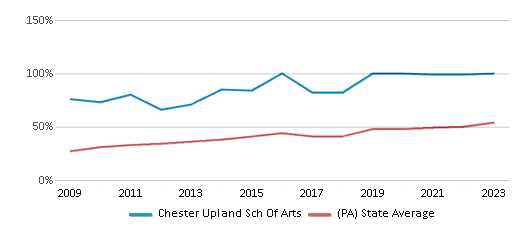 This chart displays the percentage of students who is eligible for free lunch in Chester Upland Sch Of Arts and the percentage of public school students who is eligible for free lunch in Pennsylvania by year, with the latest 2022-23 school year data. This chart displays the percentage of students who is eligible for free lunch in Chester Upland Sch Of Arts and the percentage of public school students who is eligible for free lunch in Pennsylvania by year, with the latest 2022-23 school year data.
