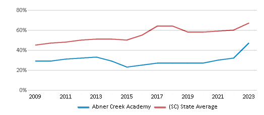 This chart displays the percentage of students who is eligible for free lunch in Abner Creek Academy and the percentage of public school students who is eligible for free lunch in South Carolina by year, with the latest 2022-23 school year data. This chart displays the percentage of students who is eligible for free lunch in Abner Creek Academy and the percentage of public school students who is eligible for free lunch in South Carolina by year, with the latest 2022-23 school year data.