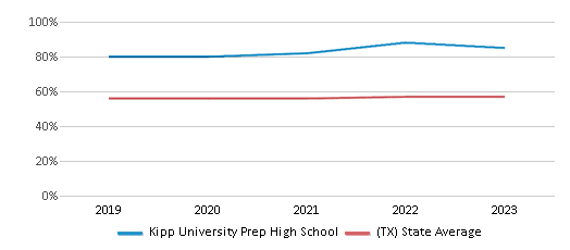 This chart displays the percentage of students who is eligible for free lunch in Kipp University Prep High School and the percentage of public school students who is eligible for free lunch in Texas by year, with the latest 2022-23 school year data. This chart displays the percentage of students who is eligible for free lunch in Kipp University Prep High School and the percentage of public school students who is eligible for free lunch in Texas by year, with the latest 2022-23 school year data.