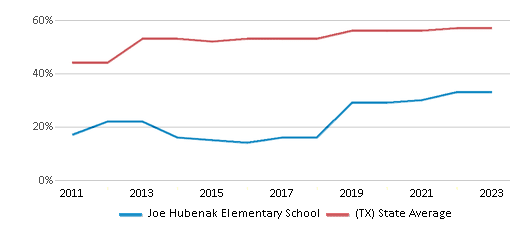 This chart displays the percentage of students who is eligible for free lunch in Joe Hubenak Elementary School and the percentage of public school students who is eligible for free lunch in Texas by year, with the latest 2022-23 school year data. This chart displays the percentage of students who is eligible for free lunch in Joe Hubenak Elementary School and the percentage of public school students who is eligible for free lunch in Texas by year, with the latest 2022-23 school year data.