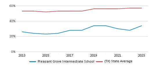 This chart displays the percentage of students who is eligible for free lunch in Pleasant Grove Intermediate School and the percentage of public school students who is eligible for free lunch in Texas by year, with the latest 2022-23 school year data. This chart displays the percentage of students who is eligible for free lunch in Pleasant Grove Intermediate School and the percentage of public school students who is eligible for free lunch in Texas by year, with the latest 2022-23 school year data.