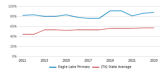 This chart displays the percentage of students who is eligible for free lunch in Eagle Lake Primary and the percentage of public school students who is eligible for free lunch in Texas by year, with the latest 2022-23 school year data. This chart displays the percentage of students who is eligible for free lunch in Eagle Lake Primary and the percentage of public school students who is eligible for free lunch in Texas by year, with the latest 2022-23 school year data.