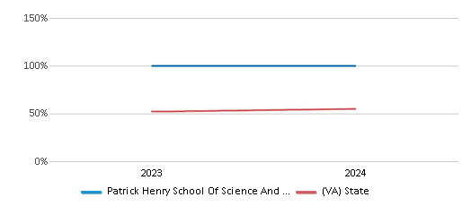 This chart showcases the percentage of students eligible for free lunch at Patrick Henry School Of Science And Arts, juxtaposed with the average percentage of public school students eligible for free lunch in the Richmond City Public Schools and Virginia, utilizing data that spans several years and includes the most recent figures from the 2023-24 school year.