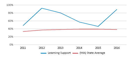 This chart displays the percentage of students who is eligible for free lunch in Learning Support and the percentage of public school students who is eligible for free lunch in Washington by year, with the latest 2015-16 school year data. This chart displays the percentage of students who is eligible for free lunch in Learning Support and the percentage of public school students who is eligible for free lunch in Washington by year, with the latest 2015-16 school year data.