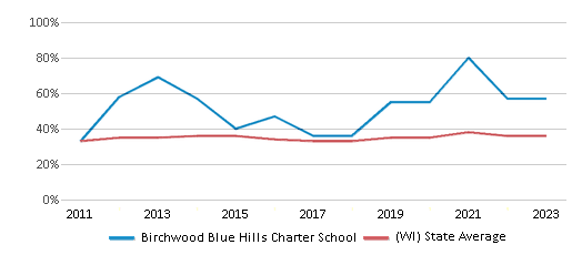 This chart displays the percentage of students who is eligible for free lunch in Birchwood Blue Hills Charter School and the percentage of public school students who is eligible for free lunch in Wisconsin by year, with the latest 2022-23 school year data. This chart displays the percentage of students who is eligible for free lunch in Birchwood Blue Hills Charter School and the percentage of public school students who is eligible for free lunch in Wisconsin by year, with the latest 2022-23 school year data.