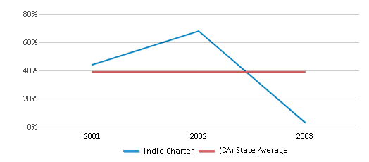 This chart displays the percentage of students who is eligible for free lunch in Indio Charter and the percentage of public school students who is eligible for free lunch in California by year, with the latest 2002-03 school year data. This chart displays the percentage of students who is eligible for free lunch in Indio Charter and the percentage of public school students who is eligible for free lunch in California by year, with the latest 2002-03 school year data.