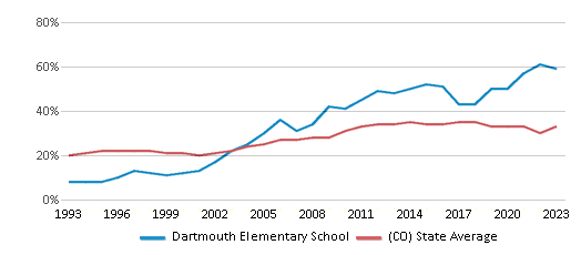 This chart displays the percentage of students who is eligible for free lunch in Dartmouth Elementary School and the percentage of public school students who is eligible for free lunch in Colorado by year, with the latest 2022-23 school year data. This chart displays the percentage of students who is eligible for free lunch in Dartmouth Elementary School and the percentage of public school students who is eligible for free lunch in Colorado by year, with the latest 2022-23 school year data.