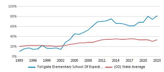 This chart displays the percentage of students who is eligible for free lunch in Tollgate Elementary School Of Expeditionary Learni and the percentage of public school students who is eligible for free lunch in Colorado by year, with the latest 2022-23 school year data. This chart displays the percentage of students who is eligible for free lunch in Tollgate Elementary School Of Expeditionary Learni and the percentage of public school students who is eligible for free lunch in Colorado by year, with the latest 2022-23 school year data.