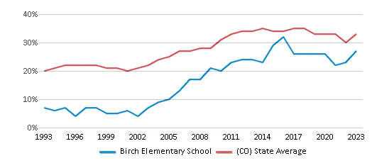 This chart displays the percentage of students who is eligible for free lunch in Birch Elementary School and the percentage of public school students who is eligible for free lunch in Colorado by year, with the latest 2022-23 school year data. This chart displays the percentage of students who is eligible for free lunch in Birch Elementary School and the percentage of public school students who is eligible for free lunch in Colorado by year, with the latest 2022-23 school year data.