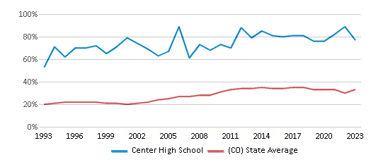This chart displays the percentage of students who is eligible for free lunch in Center High School and the percentage of public school students who is eligible for free lunch in Colorado by year, with the latest 2022-23 school year data. This chart displays the percentage of students who is eligible for free lunch in Center High School and the percentage of public school students who is eligible for free lunch in Colorado by year, with the latest 2022-23 school year data.