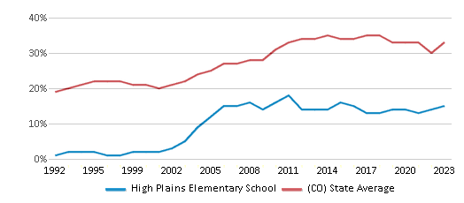 This chart displays the percentage of students who is eligible for free lunch in High Plains Elementary School and the percentage of public school students who is eligible for free lunch in Colorado by year, with the latest 2022-23 school year data. This chart displays the percentage of students who is eligible for free lunch in High Plains Elementary School and the percentage of public school students who is eligible for free lunch in Colorado by year, with the latest 2022-23 school year data.