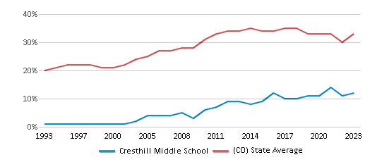 This chart displays the percentage of students who is eligible for free lunch in Cresthill Middle School and the percentage of public school students who is eligible for free lunch in Colorado by year, with the latest 2022-23 school year data. This chart displays the percentage of students who is eligible for free lunch in Cresthill Middle School and the percentage of public school students who is eligible for free lunch in Colorado by year, with the latest 2022-23 school year data.