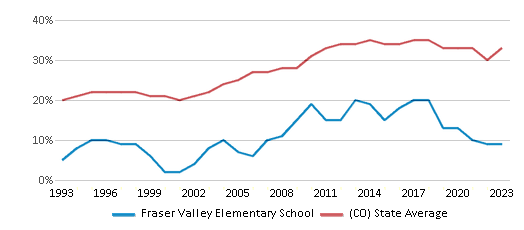 This chart displays the percentage of students who is eligible for free lunch in Fraser Valley Elementary School and the percentage of public school students who is eligible for free lunch in Colorado by year, with the latest 2022-23 school year data. This chart displays the percentage of students who is eligible for free lunch in Fraser Valley Elementary School and the percentage of public school students who is eligible for free lunch in Colorado by year, with the latest 2022-23 school year data.