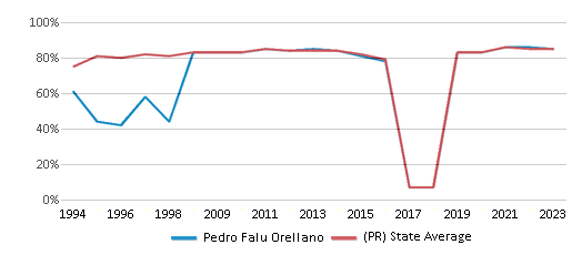 This chart displays the percentage of students who is eligible for free lunch in Pedro Falu Orellano and the percentage of public school students who is eligible for free lunch in Puerto Rico by year, with the latest 2022-23 school year data. This chart displays the percentage of students who is eligible for free lunch in Pedro Falu Orellano and the percentage of public school students who is eligible for free lunch in Puerto Rico by year, with the latest 2022-23 school year data.