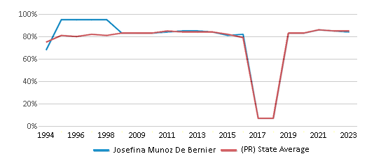 This chart displays the percentage of students who is eligible for free lunch in Josefina Munoz De Bernier and the percentage of public school students who is eligible for free lunch in Puerto Rico by year, with the latest 2022-23 school year data. This chart displays the percentage of students who is eligible for free lunch in Josefina Munoz De Bernier and the percentage of public school students who is eligible for free lunch in Puerto Rico by year, with the latest 2022-23 school year data.