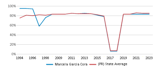 This chart displays the percentage of students who is eligible for free lunch in Marcela Garcia Cora and the percentage of public school students who is eligible for free lunch in Puerto Rico by year, with the latest 2022-23 school year data. This chart displays the percentage of students who is eligible for free lunch in Marcela Garcia Cora and the percentage of public school students who is eligible for free lunch in Puerto Rico by year, with the latest 2022-23 school year data.