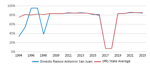 This chart displays the percentage of students who is eligible for free lunch in Ernesto Ramos Antonini San Juan and the percentage of public school students who is eligible for free lunch in Puerto Rico by year, with the latest 2022-23 school year data. This chart displays the percentage of students who is eligible for free lunch in Ernesto Ramos Antonini San Juan and the percentage of public school students who is eligible for free lunch in Puerto Rico by year, with the latest 2022-23 school year data.