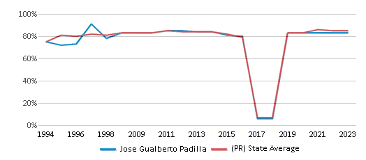 This chart displays the percentage of students who is eligible for free lunch in Jose Gualberto Padilla and the percentage of public school students who is eligible for free lunch in Puerto Rico by year, with the latest 2022-23 school year data. This chart displays the percentage of students who is eligible for free lunch in Jose Gualberto Padilla and the percentage of public school students who is eligible for free lunch in Puerto Rico by year, with the latest 2022-23 school year data.