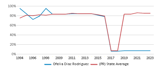 This chart displays the percentage of students who is eligible for free lunch in Ofelia Diaz Rodriguez and the percentage of public school students who is eligible for free lunch in Puerto Rico by year, with the latest 2022-23 school year data. This chart displays the percentage of students who is eligible for free lunch in Ofelia Diaz Rodriguez and the percentage of public school students who is eligible for free lunch in Puerto Rico by year, with the latest 2022-23 school year data.