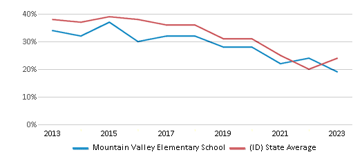 This chart displays the percentage of students who is eligible for free lunch in Mountain Valley Elementary School and the percentage of public school students who is eligible for free lunch in Idaho by year, with the latest 2022-23 school year data. This chart displays the percentage of students who is eligible for free lunch in Mountain Valley Elementary School and the percentage of public school students who is eligible for free lunch in Idaho by year, with the latest 2022-23 school year data.