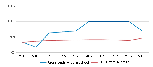 This chart displays the percentage of students who is eligible for free lunch in Crossroads Middle School and the percentage of public school students who is eligible for free lunch in Maryland by year, with the latest 2022-23 school year data. This chart displays the percentage of students who is eligible for free lunch in Crossroads Middle School and the percentage of public school students who is eligible for free lunch in Maryland by year, with the latest 2022-23 school year data.