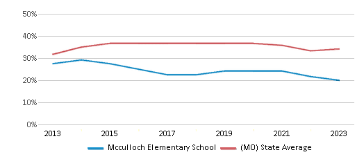 This chart displays the percentage of students who is eligible for free lunch in Mcculloch Elementary School and the percentage of public school students who is eligible for free lunch in Missouri by year, with the latest 2022-23 school year data. This chart displays the percentage of students who is eligible for free lunch in Mcculloch Elementary School and the percentage of public school students who is eligible for free lunch in Missouri by year, with the latest 2022-23 school year data.