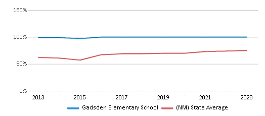 This chart displays the percentage of students who is eligible for free lunch in Gadsden Elementary School and the percentage of public school students who is eligible for free lunch in New Mexico by year, with the latest 2022-23 school year data. This chart displays the percentage of students who is eligible for free lunch in Gadsden Elementary School and the percentage of public school students who is eligible for free lunch in New Mexico by year, with the latest 2022-23 school year data.