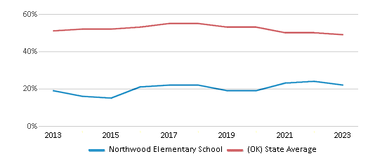 This chart displays the percentage of students who is eligible for free lunch in Northwood Elementary School and the percentage of public school students who is eligible for free lunch in Oklahoma by year, with the latest 2022-23 school year data. This chart displays the percentage of students who is eligible for free lunch in Northwood Elementary School and the percentage of public school students who is eligible for free lunch in Oklahoma by year, with the latest 2022-23 school year data.