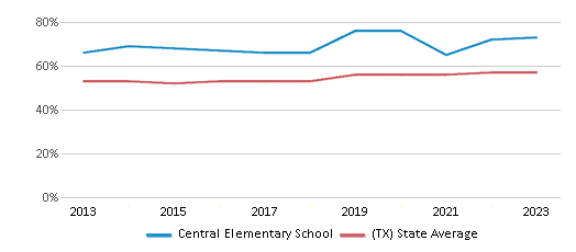 This chart displays the percentage of students who is eligible for free lunch in Central Elementary School and the percentage of public school students who is eligible for free lunch in Texas by year, with the latest 2022-23 school year data. This chart displays the percentage of students who is eligible for free lunch in Central Elementary School and the percentage of public school students who is eligible for free lunch in Texas by year, with the latest 2022-23 school year data.
