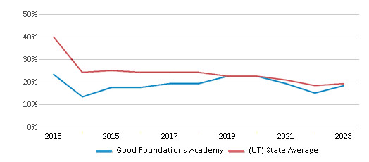 This chart displays the percentage of students who is eligible for free lunch in Good Foundations Academy and the percentage of public school students who is eligible for free lunch in Utah by year, with the latest 2022-23 school year data. This chart displays the percentage of students who is eligible for free lunch in Good Foundations Academy and the percentage of public school students who is eligible for free lunch in Utah by year, with the latest 2022-23 school year data.
