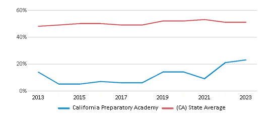 This chart displays the percentage of students who is eligible for free lunch in California Preparatory Academy and the percentage of public school students who is eligible for free lunch in California by year, with the latest 2022-23 school year data. This chart displays the percentage of students who is eligible for free lunch in California Preparatory Academy and the percentage of public school students who is eligible for free lunch in California by year, with the latest 2022-23 school year data.