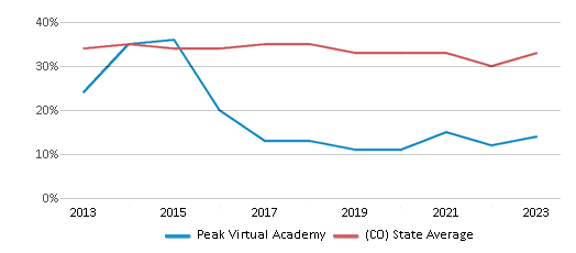 This chart displays the percentage of students who is eligible for free lunch in Peak Virtual Academy and the percentage of public school students who is eligible for free lunch in Colorado by year, with the latest 2022-23 school year data. This chart displays the percentage of students who is eligible for free lunch in Peak Virtual Academy and the percentage of public school students who is eligible for free lunch in Colorado by year, with the latest 2022-23 school year data.