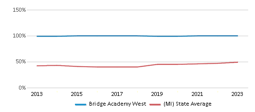This chart displays the percentage of students who is eligible for free lunch in Bridge Academy West and the percentage of public school students who is eligible for free lunch in Michigan by year, with the latest 2022-23 school year data. This chart displays the percentage of students who is eligible for free lunch in Bridge Academy West and the percentage of public school students who is eligible for free lunch in Michigan by year, with the latest 2022-23 school year data.