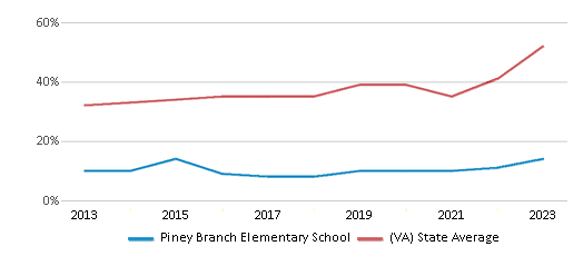 This chart displays the percentage of students who is eligible for free lunch in Piney Branch Elementary School and the percentage of public school students who is eligible for free lunch in Virginia by year, with the latest 2022-23 school year data. This chart displays the percentage of students who is eligible for free lunch in Piney Branch Elementary School and the percentage of public school students who is eligible for free lunch in Virginia by year, with the latest 2022-23 school year data.