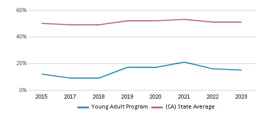This chart displays the percentage of students who is eligible for free lunch in Young Adult Program and the percentage of public school students who is eligible for free lunch in California by year, with the latest 2022-23 school year data. This chart displays the percentage of students who is eligible for free lunch in Young Adult Program and the percentage of public school students who is eligible for free lunch in California by year, with the latest 2022-23 school year data.