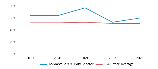 This chart displays the percentage of students who is eligible for free lunch in Connect Community Charter and the percentage of public school students who is eligible for free lunch in California by year, with the latest 2022-23 school year data. This chart displays the percentage of students who is eligible for free lunch in Connect Community Charter and the percentage of public school students who is eligible for free lunch in California by year, with the latest 2022-23 school year data.
