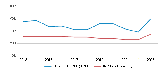 This chart displays the percentage of students who is eligible for free lunch in Tokata Learning Center and the percentage of public school students who is eligible for free lunch in Minnesota by year, with the latest 2022-23 school year data. This chart displays the percentage of students who is eligible for free lunch in Tokata Learning Center and the percentage of public school students who is eligible for free lunch in Minnesota by year, with the latest 2022-23 school year data.