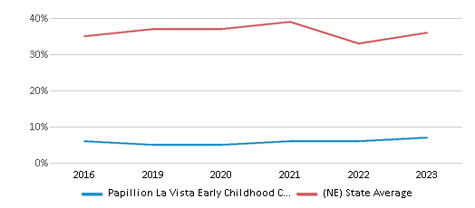This chart displays the percentage of students who is eligible for free lunch in Papillion La Vista Early Childhood Center (Plecc) and the percentage of public school students who is eligible for free lunch in Nebraska by year, with the latest 2022-23 school year data. This chart displays the percentage of students who is eligible for free lunch in Papillion La Vista Early Childhood Center (Plecc) and the percentage of public school students who is eligible for free lunch in Nebraska by year, with the latest 2022-23 school year data.