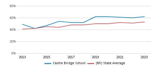 This chart displays the percentage of students who is eligible for free lunch in Castle Bridge School and the percentage of public school students who is eligible for free lunch in New York by year, with the latest 2022-23 school year data. This chart displays the percentage of students who is eligible for free lunch in Castle Bridge School and the percentage of public school students who is eligible for free lunch in New York by year, with the latest 2022-23 school year data.