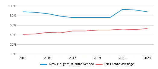 This chart displays the percentage of students who is eligible for free lunch in New Heights Middle School and the percentage of public school students who is eligible for free lunch in New York by year, with the latest 2022-23 school year data. This chart displays the percentage of students who is eligible for free lunch in New Heights Middle School and the percentage of public school students who is eligible for free lunch in New York by year, with the latest 2022-23 school year data.