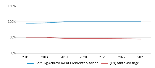 This chart displays the percentage of students who is eligible for free lunch in Corning Achievement Elementary School and the percentage of public school students who is eligible for free lunch in Tennessee by year, with the latest 2022-23 school year data. This chart displays the percentage of students who is eligible for free lunch in Corning Achievement Elementary School and the percentage of public school students who is eligible for free lunch in Tennessee by year, with the latest 2022-23 school year data.